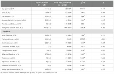 Association between hallucinations and sensory processing difficulties in children and adolescents